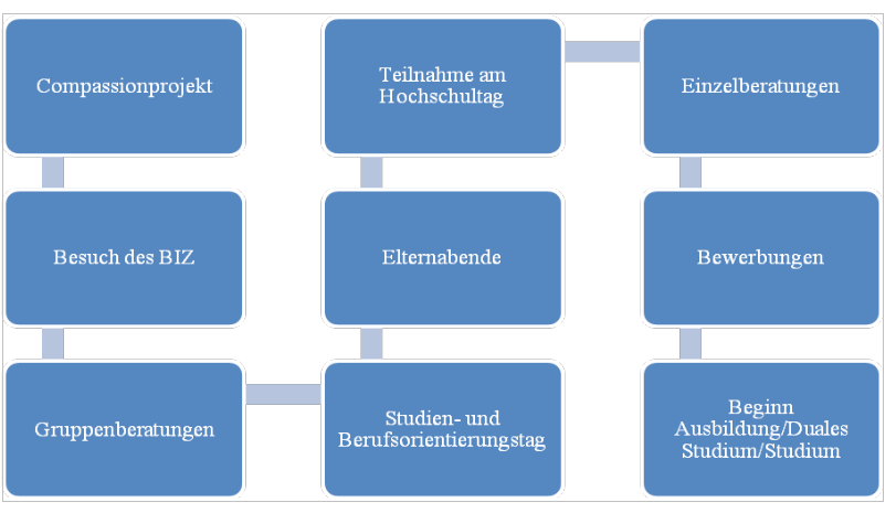 Von der Schule zum Beruf